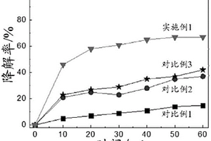 復(fù)合納米光催化材料的制備方法