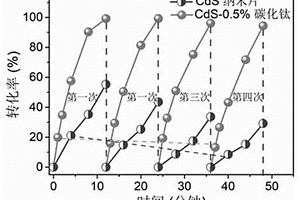 CdS/碳化鈦二維異質(zhì)結(jié)構(gòu)復(fù)合光催化材料的制備與應(yīng)用