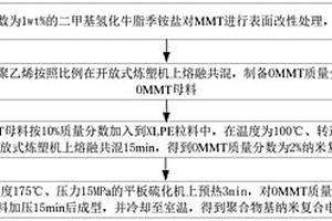 聚合物基納米復(fù)合電介質(zhì)材料及其制備、性能測(cè)試方法