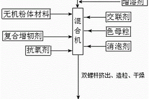 改性廢舊聚乙烯管道專用料及其制備方法