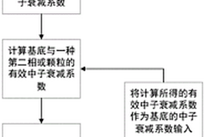 計算材料的中子屏蔽性能的方法、系統(tǒng)及介質(zhì)