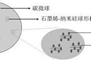 石墨烯?硅碳鋰離子電池負極材料的制備方法