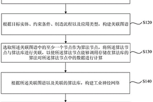 基于工業(yè)神經(jīng)網(wǎng)絡(luò)的零件制造方法、裝置、設(shè)備及介質(zhì)