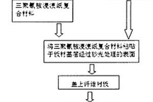 三聚氰胺侵漬紙?jiān)诎宀纳系恼迟N方法及板材