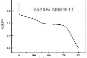 鋰一次電池用復(fù)合氟化碳正極材料及其制備方法和應(yīng)用