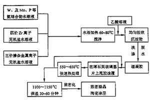 多元鎢酸鹽負(fù)膨脹微晶陶瓷涂層及其制備方法