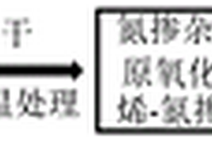 碳基雙限域界面負(fù)載的單原子催化劑及其制備方法