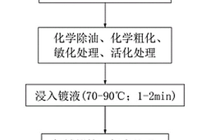 鋰離子電池負極極片的制備方法