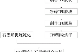 特殊合成TPU和特殊粒徑石墨烯的強(qiáng)制混合制備工藝