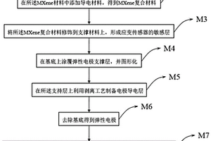 彈性應變傳感器及其制備方法