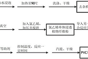 PVC填充植物纖維粉的制備方法