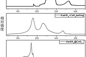 高效的復(fù)合儲氫材料NaAlH4@CeO2及其制備方法