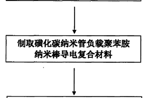 磺化碳納米管負(fù)載聚苯胺納米棒超級電容器電極材料的制備方法