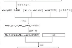 球形錳酸鋰正極材料的制備工藝