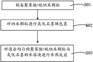 石墨烯/聚苯胺/硫復(fù)合正極材料及其制備方法、鋰硫電池