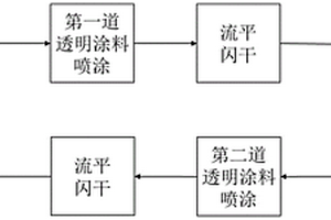 高固含透明涂層組合物及其制備方法和應(yīng)用