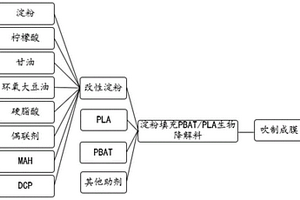 淀粉改性PBAT/PLA生物降解塑料薄膜及其制備方法