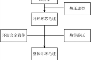 整體葉環(huán)的制備方法和整體葉環(huán)