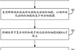 網(wǎng)織紅細(xì)胞模擬物及其制備方法、網(wǎng)織紅細(xì)胞質(zhì)控物