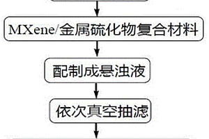 MXene基柔性復(fù)合負(fù)極材料及其制備方法