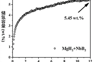 基于NbB2催化提升MgH2儲(chǔ)氫性能的方法