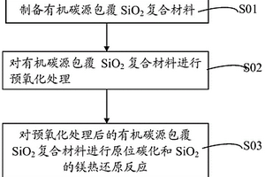 硅/碳復(fù)合負(fù)極材料及其制備方法、鋰離子電池及其負(fù)極