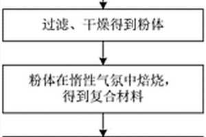 氮摻雜多孔中空碳納米膠囊材料的制備方法及制備的材料