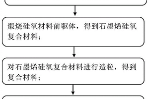 負(fù)極材料的制備方法、負(fù)極材料和應(yīng)用