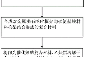 碳氮基鐵材料的鋅空氣電池催化劑制備方法