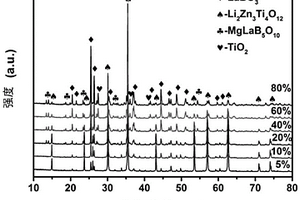 BLMT玻璃與Li<sub>2</sub>Zn<sub>3</sub>Ti<sub>4</sub>O<sub>12</sub>陶瓷復(fù)合的低溫共燒陶瓷材料及其制備方法