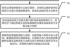 增強(qiáng)可吸收醫(yī)用植入材料的制備方法