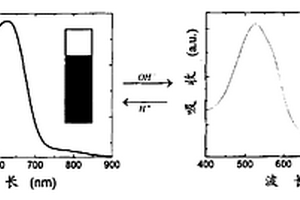 調(diào)節(jié)銀/聚吡咯復合納米材料溶液顏色的方法