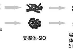 導電支撐體負載的SiO/C復合電極材料及其制備方法和應用