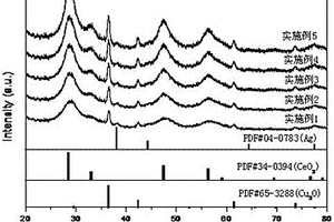 Ag/Cu2O/CeO2三元納米復(fù)合物的一鍋固相反應(yīng)制備方法