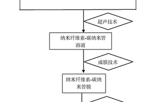 生物可降解有機基板材料及其制備方法