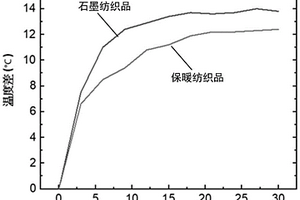 具有保溫層的布料結構及其制備方法