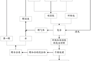 二氧化硅氣凝膠制備方法