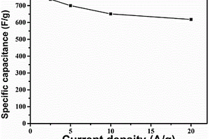 用于超級電容器的電極材料的制備方法