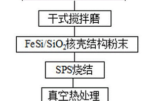 高性能低損耗的復(fù)合磁粉芯及其制備方法