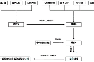 復(fù)合納米SnO<Sub>2</Sub>負(fù)極材料與中間相碳微球的制備方法