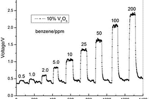 苯蒸氣檢測傳感器敏感材料及氣敏元件的制備方法