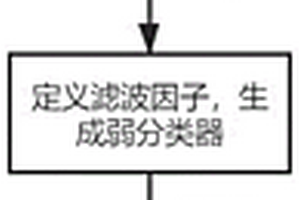 基于距離加權LSSVM的過濾因子優(yōu)化AdaBoost方法及系統(tǒng)