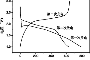 二次電池用硫基復合正極材料及其制備方法