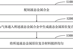 液態(tài)金屬原位復(fù)合熱界面材料的制備方法