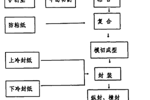 醫(yī)用創(chuàng)口貼的制造方法及設(shè)備