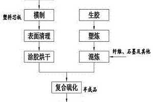 高性能橡膠復(fù)合密封件及其制造方法