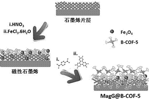 共價(jià)有機(jī)框架修飾的石墨烯材料及其合成方法和應(yīng)用