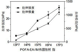 高性能生物基樹脂及其制備方法和應用