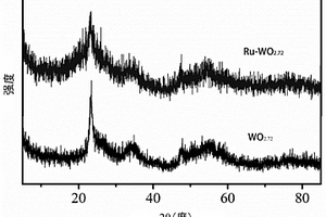 Ru-WO<Sub>x</Sub>納米線HER催化劑及其制備方法