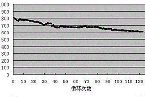 高容量鋰離子電池硅基負(fù)極材料的制備方法